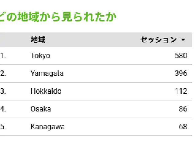 うちのホームページはどうしてこんなに東京から見られてるの！？